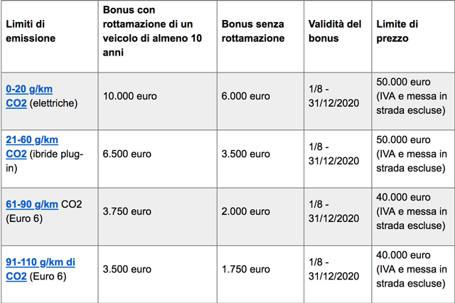 Disponibile La Seconda Tranche Di Incentivazione Per L Acquisto Di Auto